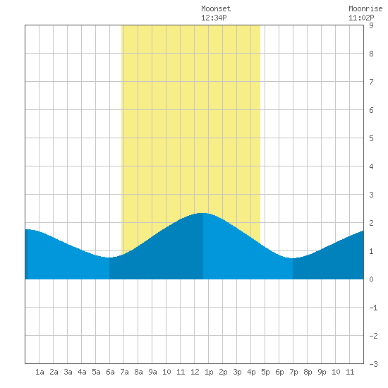 Inlet, Ocean City tide chart for Friday, November 26, 2021
