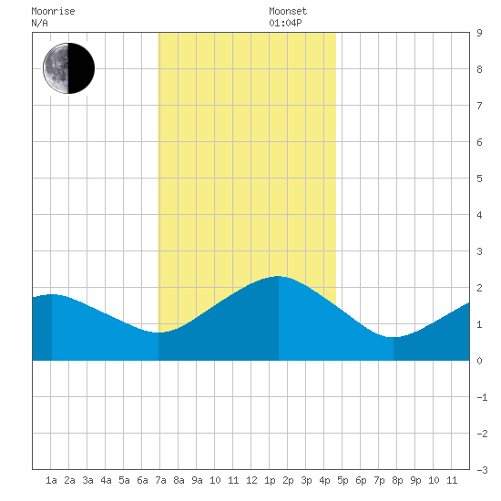 Inlet, Ocean City tide chart for Saturday, November 27, 2021