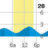 Inlet, Ocean City tide chart for Sunday, November 28, 2021