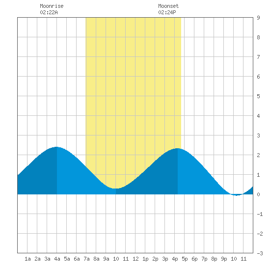 Inlet, Ocean City tide chart for Tuesday, November 30, 2021