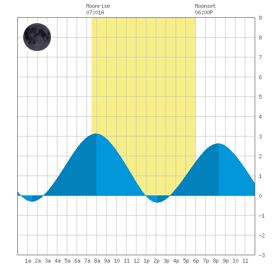 Inlet, Ocean City tide chart for Thursday, November 4, 2021