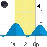 Inlet, Ocean City tide chart for Thursday, November 4, 2021