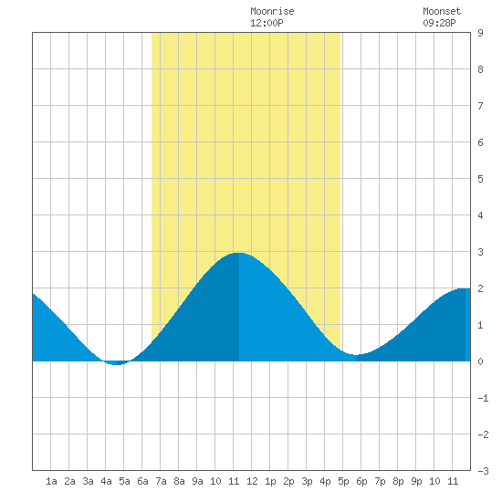 Inlet, Ocean City tide chart for Tuesday, November 9, 2021