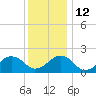 Inlet, Ocean City tide chart for Sunday, December 12, 2021