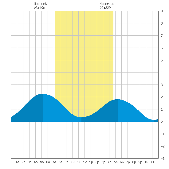 Inlet, Ocean City tide chart for Wednesday, December 15, 2021