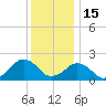 Inlet, Ocean City tide chart for Wednesday, December 15, 2021