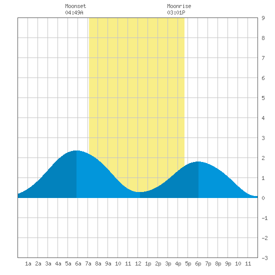 Inlet, Ocean City tide chart for Thursday, December 16, 2021