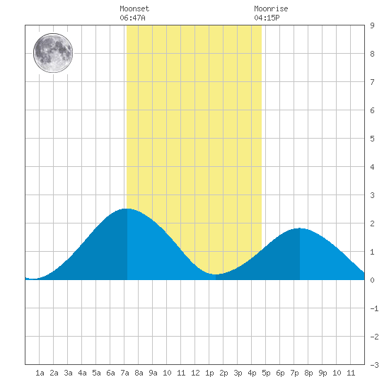 Inlet, Ocean City tide chart for Saturday, December 18, 2021