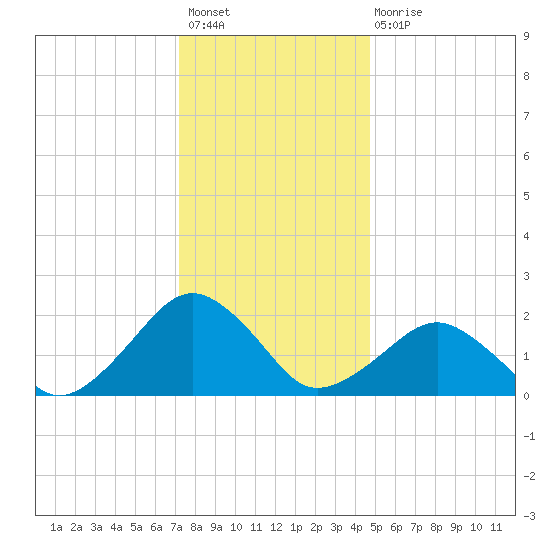 Inlet, Ocean City tide chart for Sunday, December 19, 2021