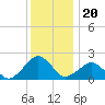 Inlet, Ocean City tide chart for Monday, December 20, 2021