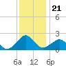 Inlet, Ocean City tide chart for Tuesday, December 21, 2021