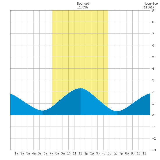 Inlet, Ocean City tide chart for Saturday, December 25, 2021