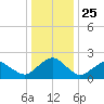 Inlet, Ocean City tide chart for Saturday, December 25, 2021