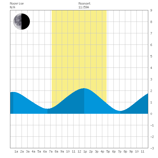 Inlet, Ocean City tide chart for Sunday, December 26, 2021
