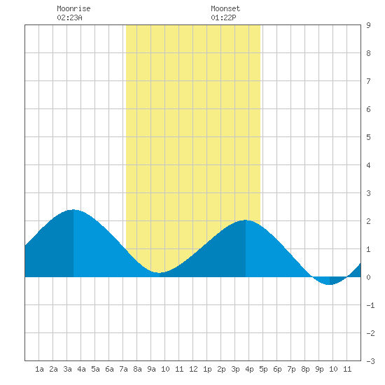 Inlet, Ocean City tide chart for Wednesday, December 29, 2021