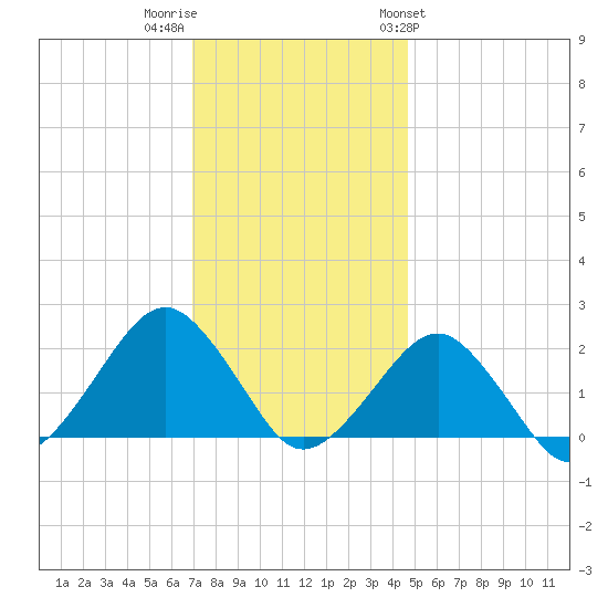 Inlet, Ocean City tide chart for Thursday, December 2, 2021