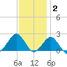 Inlet, Ocean City tide chart for Thursday, December 2, 2021