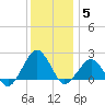 Inlet, Ocean City tide chart for Sunday, December 5, 2021
