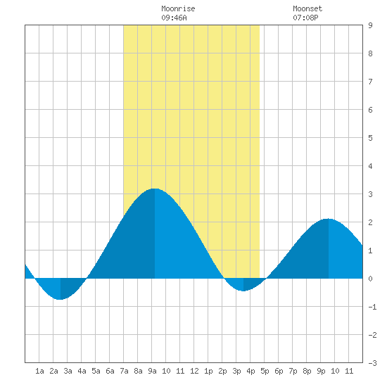 Inlet, Ocean City tide chart for Monday, December 6, 2021