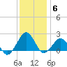 Inlet, Ocean City tide chart for Monday, December 6, 2021