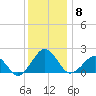 Inlet, Ocean City tide chart for Wednesday, December 8, 2021