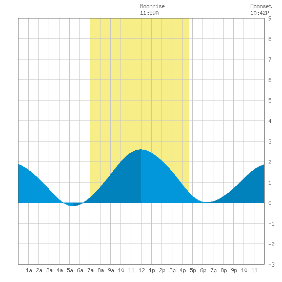 Inlet, Ocean City tide chart for Thursday, December 9, 2021