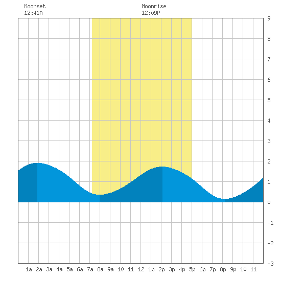 Inlet, Ocean City tide chart for Monday, January 10, 2022