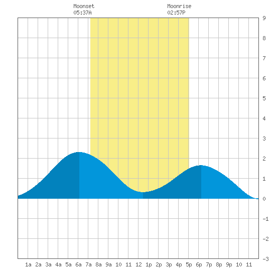 Inlet, Ocean City tide chart for Saturday, January 15, 2022