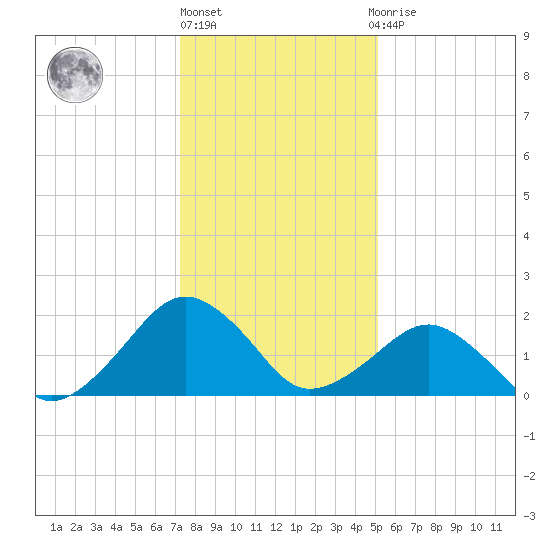 Inlet, Ocean City tide chart for Monday, January 17, 2022
