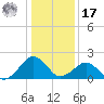 Inlet, Ocean City tide chart for Monday, January 17, 2022