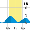 Inlet, Ocean City tide chart for Tuesday, January 18, 2022