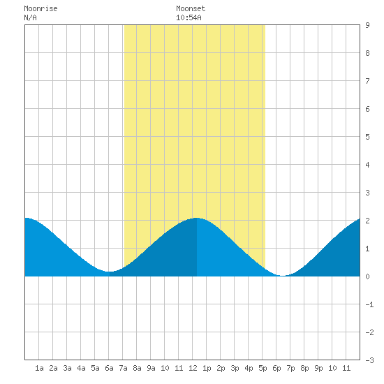 Inlet, Ocean City tide chart for Monday, January 24, 2022