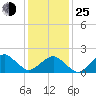 Inlet, Ocean City tide chart for Tuesday, January 25, 2022