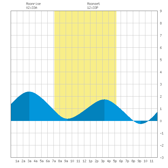 Inlet, Ocean City tide chart for Thursday, January 27, 2022