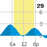 Inlet, Ocean City tide chart for Saturday, January 29, 2022