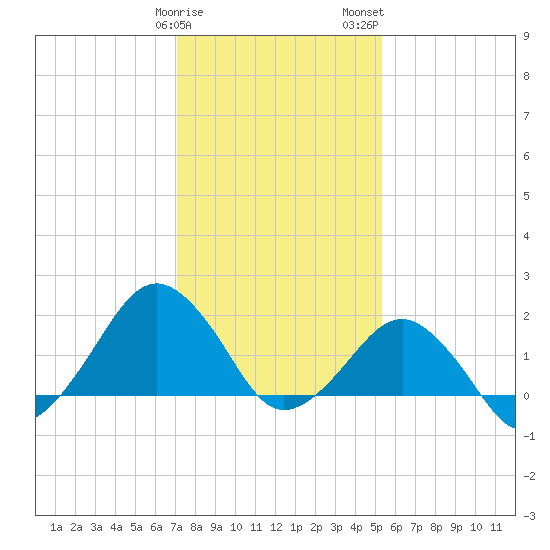 Inlet, Ocean City tide chart for Sunday, January 30, 2022