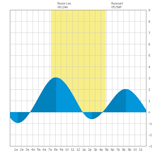 Inlet, Ocean City tide chart for Monday, January 3, 2022