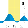 Inlet, Ocean City tide chart for Monday, January 3, 2022