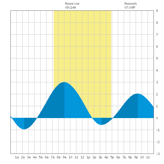 Inlet, Ocean City tide chart for Tuesday, January 4, 2022