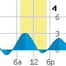 Inlet, Ocean City tide chart for Tuesday, January 4, 2022