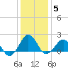 Inlet, Ocean City tide chart for Wednesday, January 5, 2022