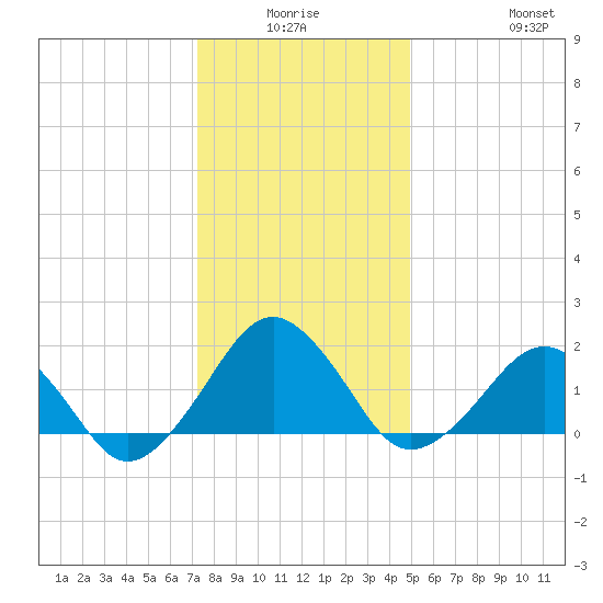 Inlet, Ocean City tide chart for Thursday, January 6, 2022