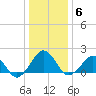 Inlet, Ocean City tide chart for Thursday, January 6, 2022