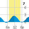 Inlet, Ocean City tide chart for Friday, January 7, 2022