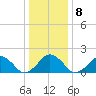 Inlet, Ocean City tide chart for Saturday, January 8, 2022