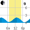 Inlet, Ocean City tide chart for Sunday, January 9, 2022