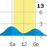 Inlet, Ocean City tide chart for Sunday, February 13, 2022