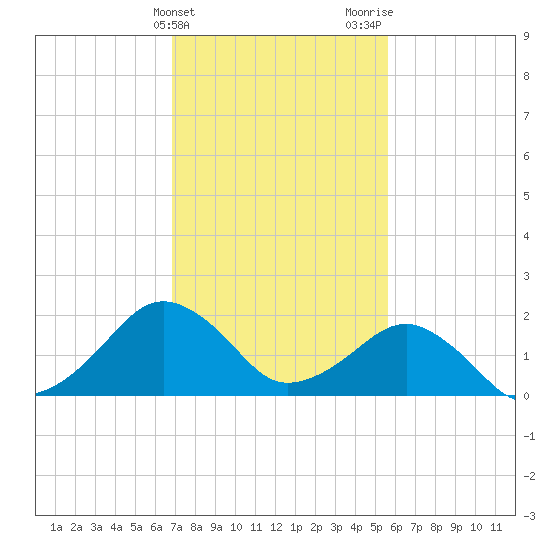 Inlet, Ocean City tide chart for Monday, February 14, 2022