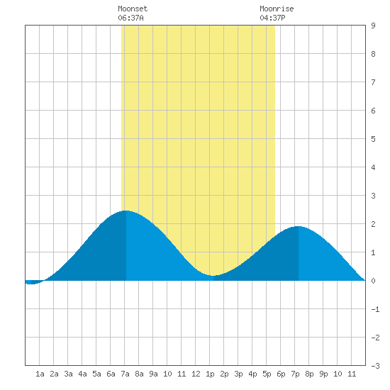 Inlet, Ocean City tide chart for Tuesday, February 15, 2022