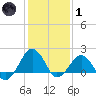 Inlet, Ocean City tide chart for Tuesday, February 1, 2022